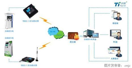 工業(yè)路由器助力自助洗車機